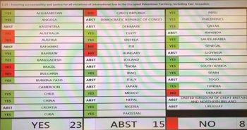 Nigeria, SA, Senegal vote for arms embargo against Israel